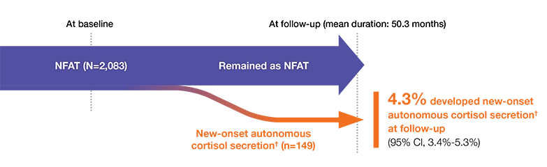 Graphic showing the progression of NFATs over time from baseline to follow-­up.