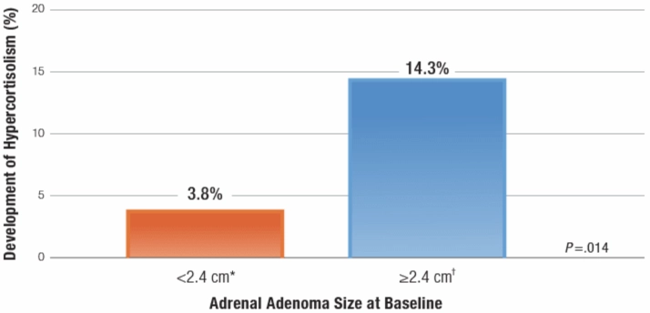 Chart comparing likelihood of developing hypercortisolism based on size of adrenal adenoma.