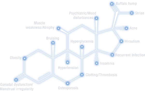 An image of a constellation of symptoms, shaped as a molecule. Hypercortisolism is a complex disease that presents differently in every patient.