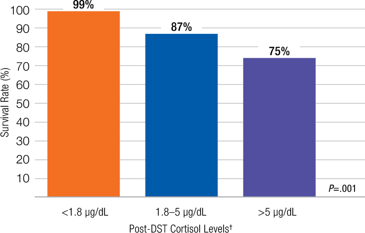 Bar chart showing survival rates when cortisol levels are managed, as a result of DST results.