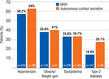 Bar chart comparing likelihood of developing other health conditions in patients with NFAT or autonomous cortisol secretion