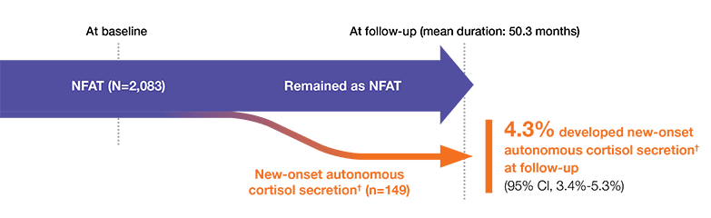 graphic showing the progression of NFATs over time from baseline to follow-up